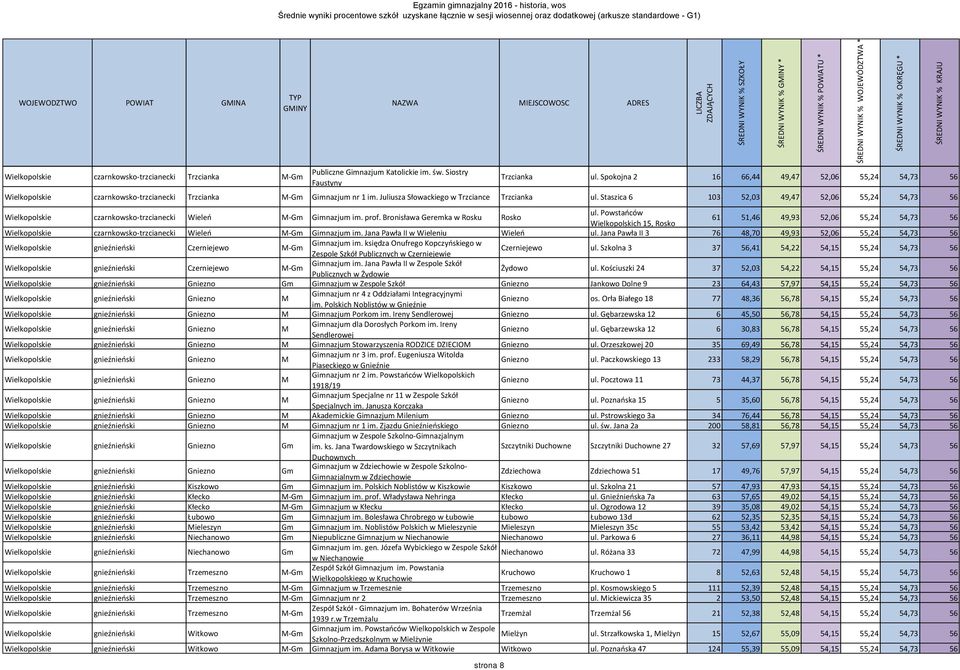 Staszica 6 103 52,03 49,47 52,06 55,24 54,73 56 Wielkopolskie czarnkowsko-trzcianecki Wieleń M-Gm Gimnazjum im. prof. Bronisława Geremka w Rosku Rosko ul.
