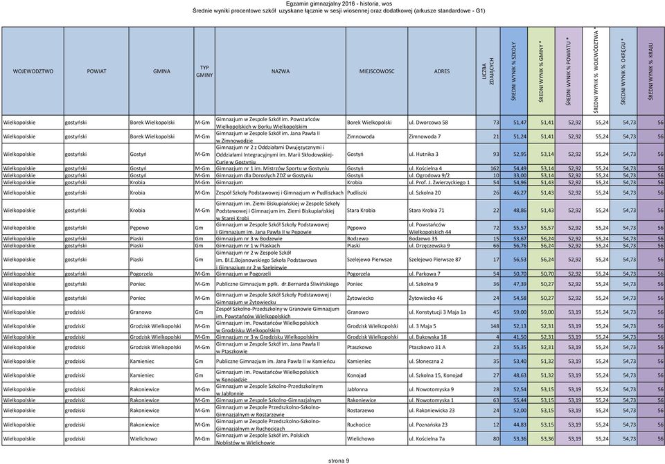 Jana Pawła II w Zimnowodzie Zimnowoda Zimnowoda 7 21 51,24 51,41 52,92 55,24 54,73 56 Wielkopolskie gostyński Gostyń M-Gm Gimnazjum nr 2 z Oddziałami Dwujęzycznymi i Oddziałami Integracyjnymi im.