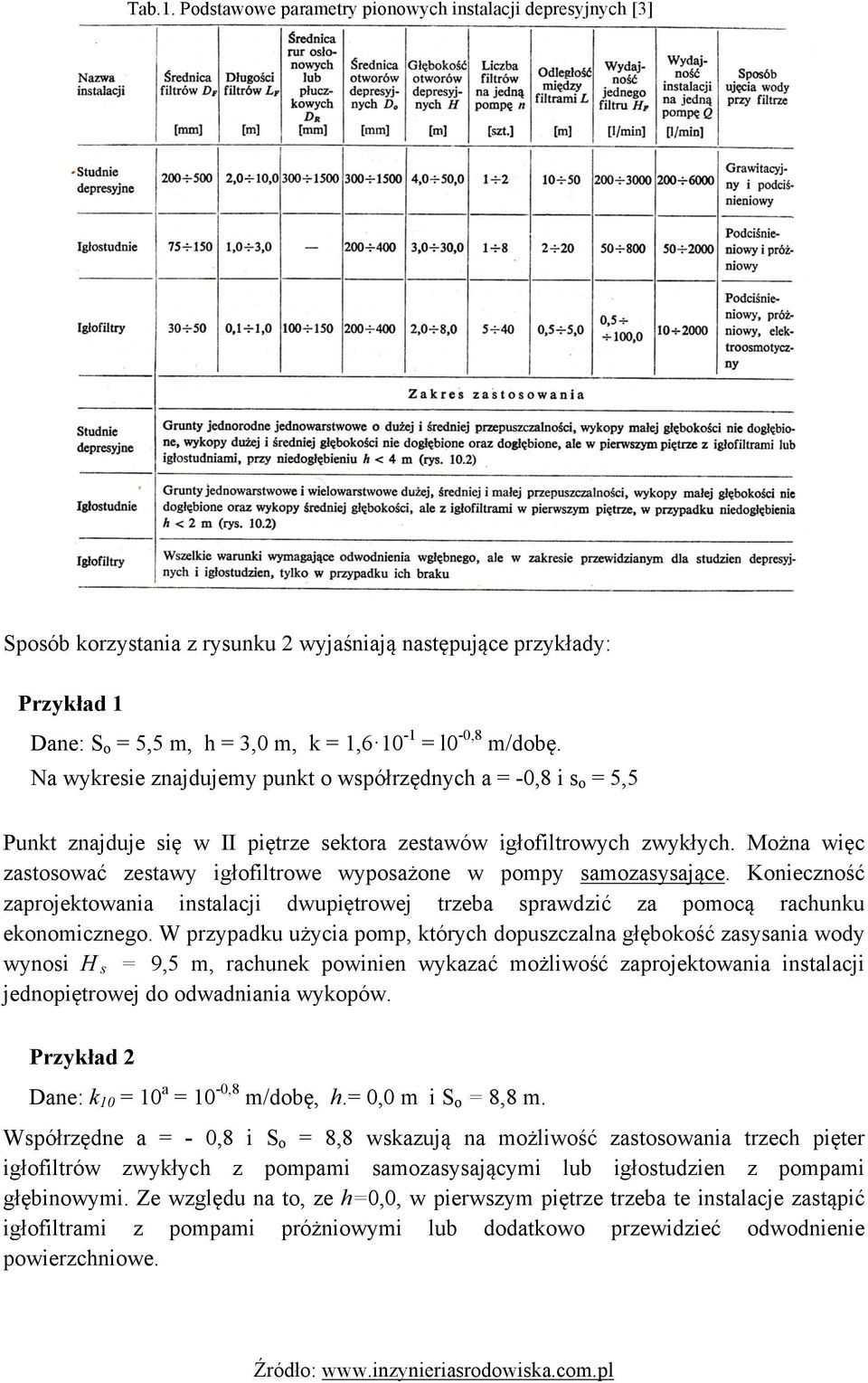 Na wykresie znajdujemy punkt o współrzędnych a = -0,8 i s o = 5,5 Punkt znajduje się w II piętrze sektora zestawów igłofiltrowych zwykłych.