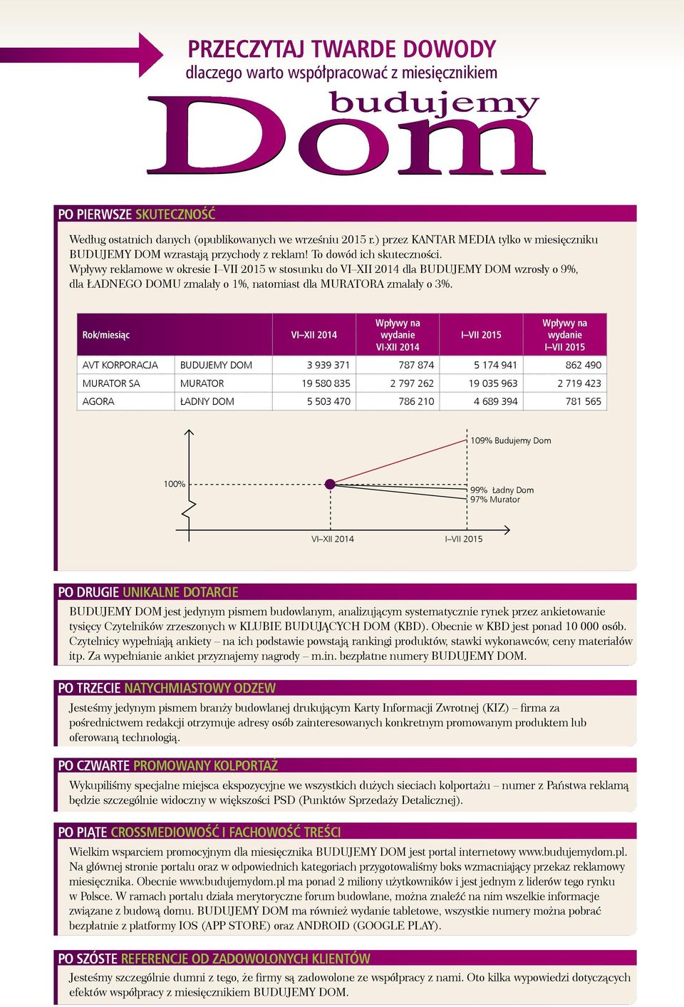 Wpływy reklamowe w okresie I VII 2015 w stosunku do VI XII 2014 dla BUDUJEMY wzrosły o 9%, dla ŁADNEGO U zmalały o 1%, natomiast dla MURATORA zmalały o 3%.