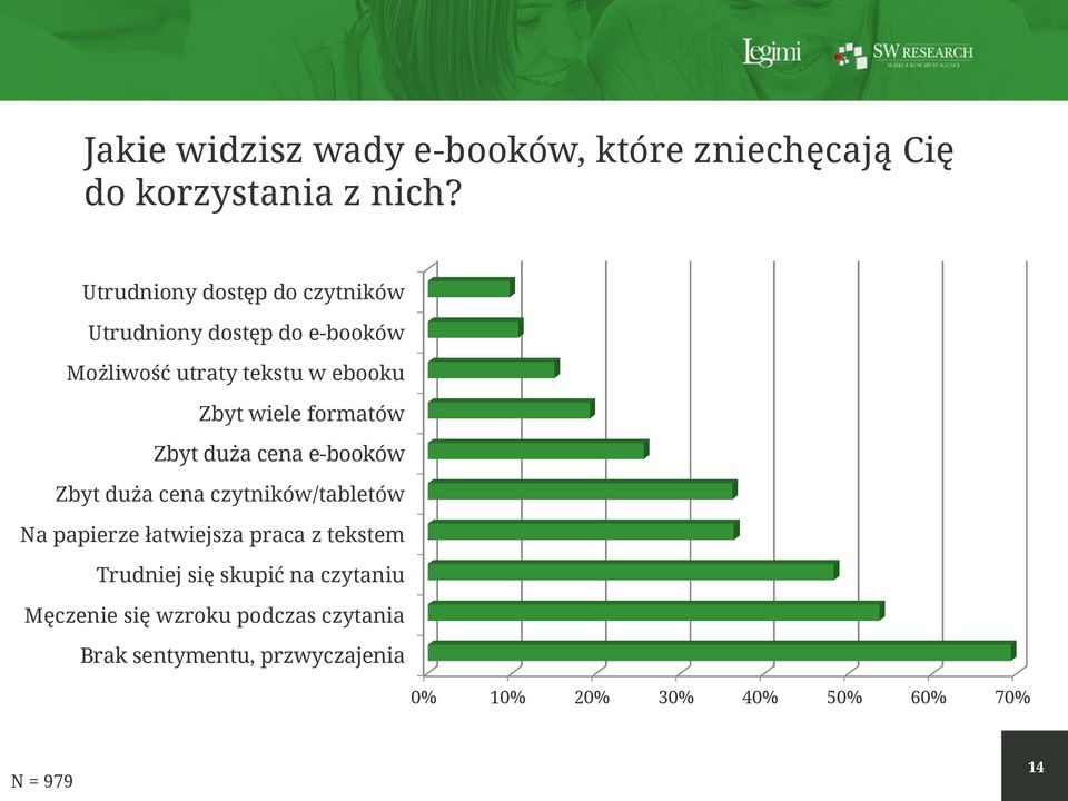 formatów Zbyt duża cena e-booków Zbyt duża cena czytników/tabletów Na papierze łatwiejsza praca z tekstem