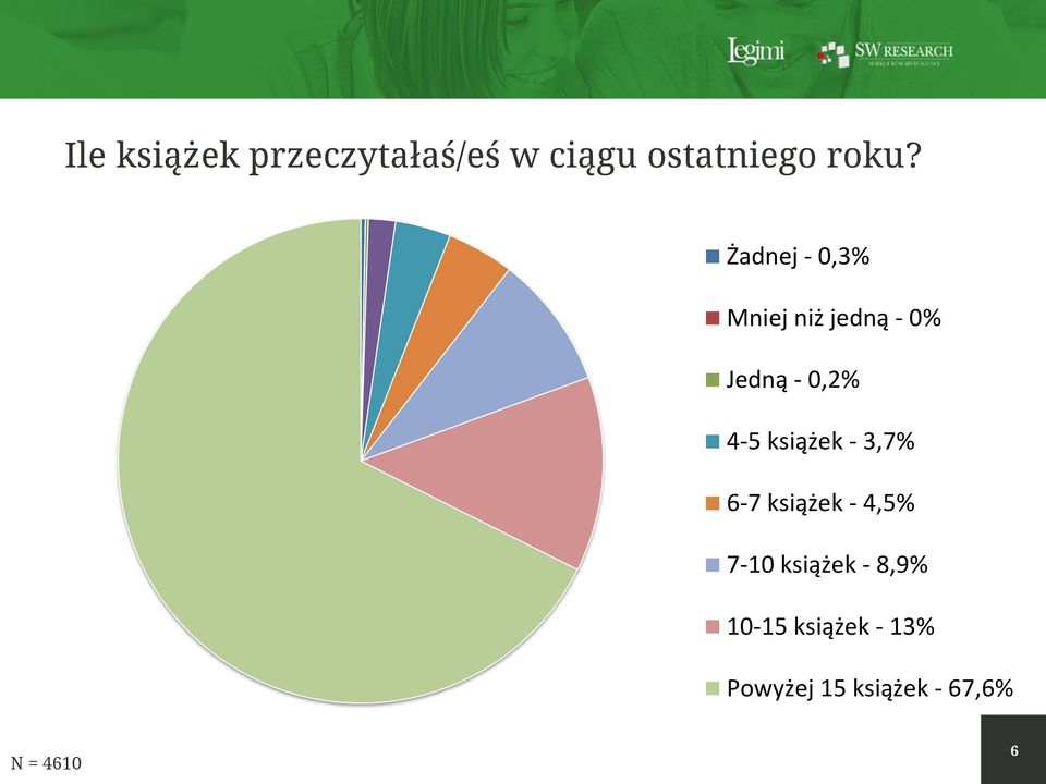 książek - 3,7% 6-7 książek - 4,5% 7-10 książek - 8,9%