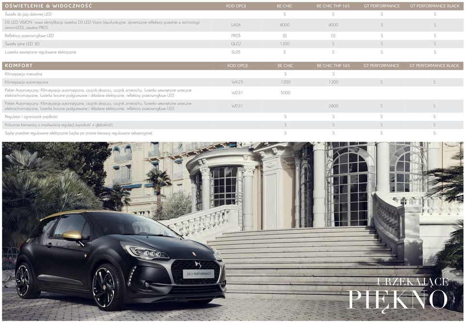 Lusterka zewnętrzne regulowane elektrycznie SL05 S S S S K O M F O R T KOD OPcJI Be chic Be chic THP 165 GT PerFOrMance GT PerFOrMance BlacK Klimatyzacja manualna S S Klimatyzacja automatyczna WX25