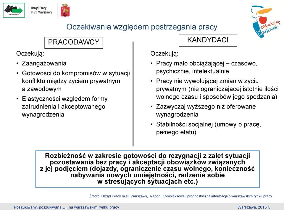 wolnego czasu i sposobów jego spędzania) Zazwyczaj wyższego niż oferowane wynagrodzenia Stabilności socjalnej (umowy o pracę, pełnego etatu) Rozbieżność w zakresie gotowości do rezygnacji z zalet