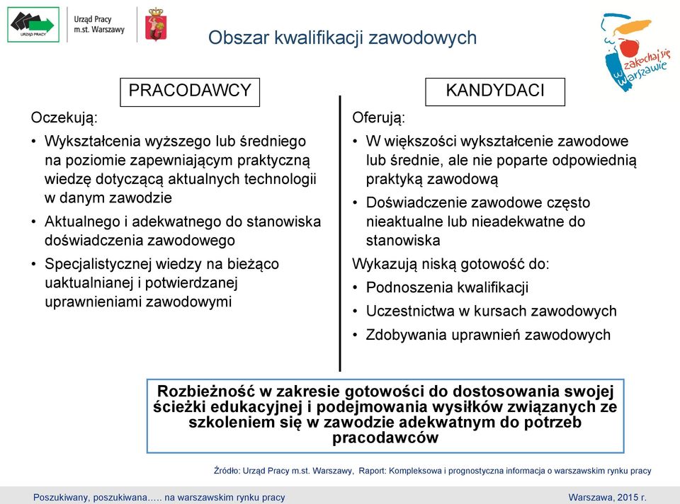 średnie, ale nie poparte odpowiednią praktyką zawodową Doświadczenie zawodowe często nieaktualne lub nieadekwatne do stanowiska Wykazują niską gotowość do: Podnoszenia kwalifikacji Uczestnictwa w