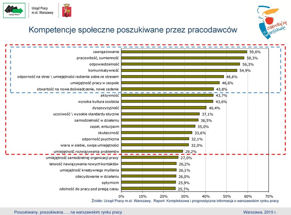 skuteczność odporność psychiczna wiara w siebie, swoje umiejętności umiejętność rozwiązywania problemów umiejętność samodzielnej organizacji pracy łatwość nawiązywania nowych kontaktów umiejętność