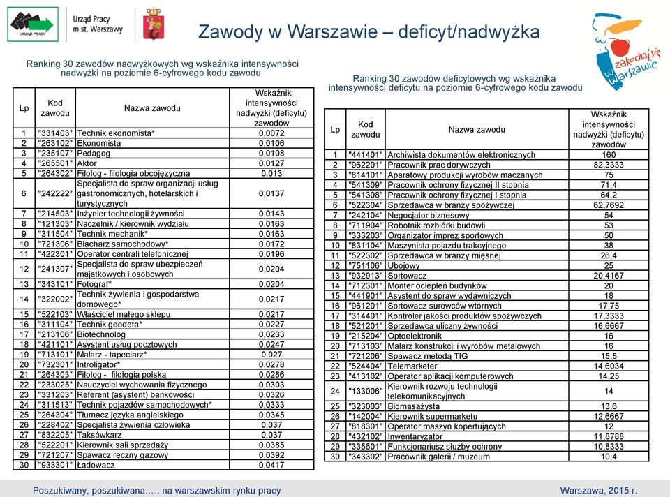 Specjalista do spraw organizacji usług gastronomicznych, hotelarskich i turystycznych 0,0137 7 "214503" Inżynier technologii żywności 0,0143 8 "121303" Naczelnik / kierownik wydziału 0,0163 9