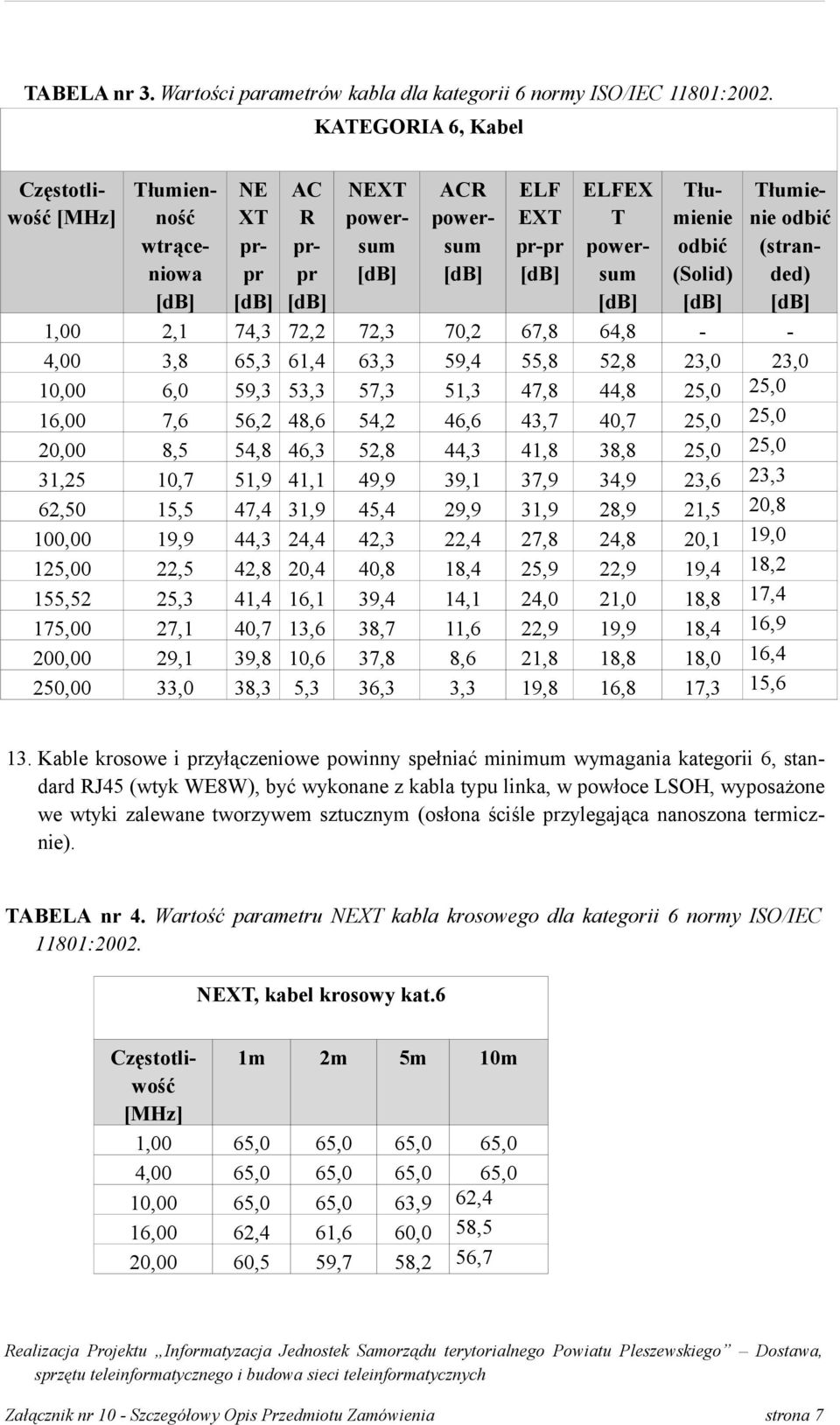 (Solid) [db] Tłumienie odbić (stranded) [db] 1,00 2,1 74,3 72,2 72,3 70,2 67,8 64,8 - - 4,00 3,8 65,3 61,4 63,3 59,4 55,8 52,8 23,0 23,0 10,00 6,0 59,3 53,3 57,3 51,3 47,8 44,8 25,0 25,0 16,00 7,6