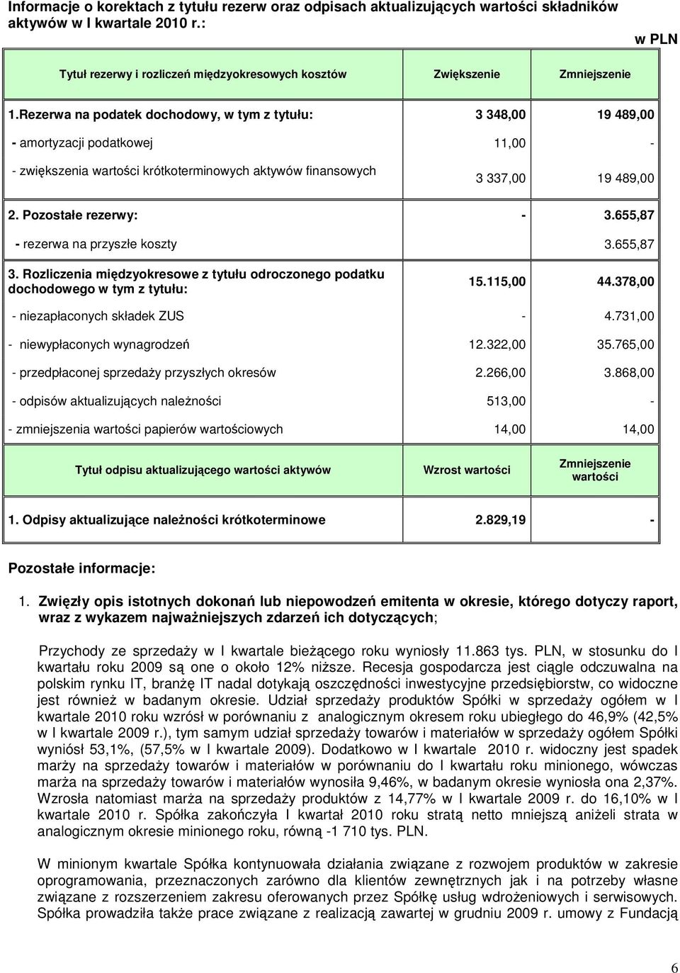 Rezerwa na podatek dochodowy, w tym z tytułu: 3 348,00 19 489,00 - amortyzacji podatkowej 11,00 - - zwiększenia wartości krótkoterminowych aktywów finansowych 3 337,00 19 489,00 2.