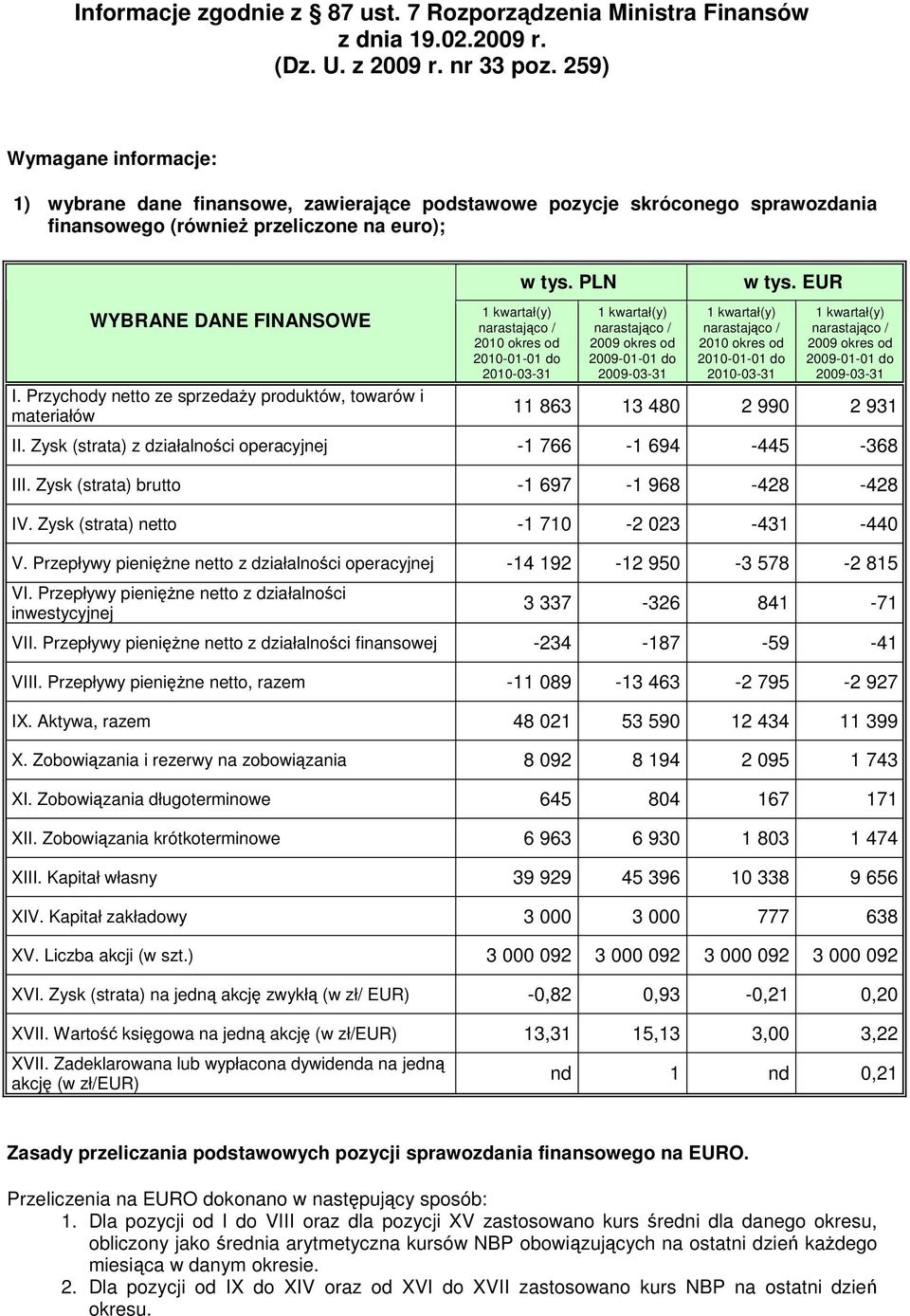 od 2010-01-01 do w tys. PLN 1 kwartał(y) 2009 okres od 2009-01-01 do 1 kwartał(y) 2010 okres od 2010-01-01 do w tys. EUR 1 kwartał(y) 2009 okres od 2009-01-01 do I.