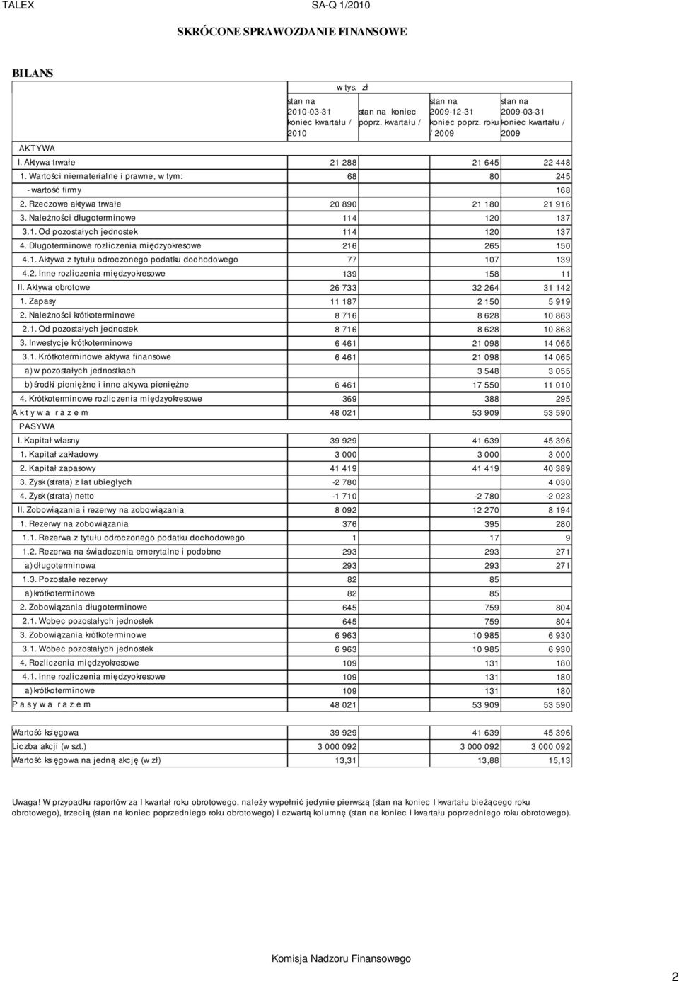 Rzeczowe aktywa trwałe 20 890 21 180 21 916 3. NaleŜności długoterminowe 114 120 137 3.1. Od pozostałych jednostek 114 120 137 4. Długoterminowe rozliczenia międzyokresowe 216 265 150 4.1. Aktywa z tytułu odroczonego podatku dochodowego 77 107 139 4.