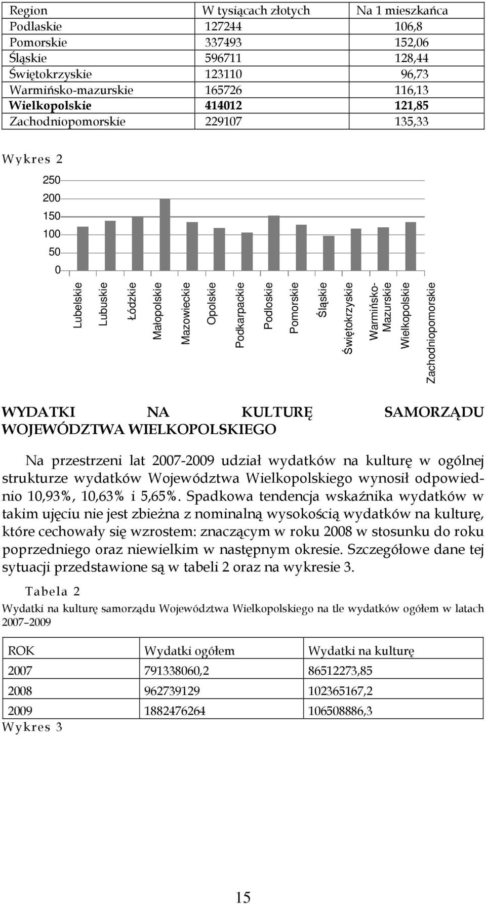 Mazurskie Wielkopolskie Zachodniopomorskie WYDATKI NA KULTURĘ SAMORZĄDU WOJEWÓDZTWA WIELKOPOLSKIEGO Na przestrzeni lat 2007-2009 udział wydatków na kulturę w ogólnej strukturze wydatków Województwa