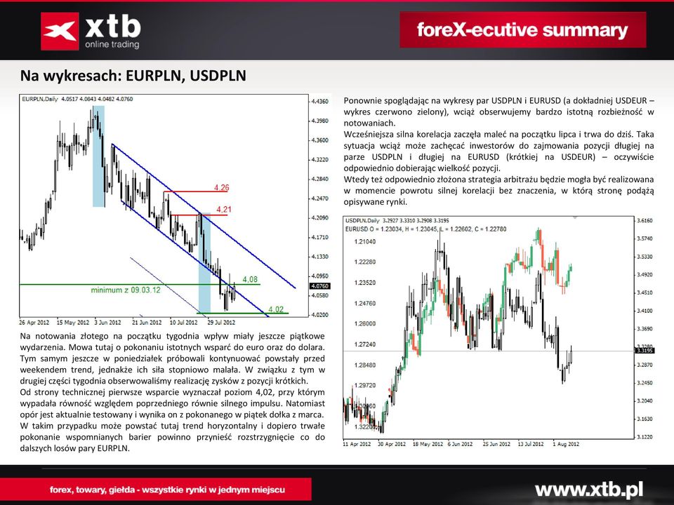 Taka sytuacja wciąż może zachęcać inwestorów do zajmowania pozycji długiej na parze USDPLN i długiej na EURUSD (krótkiej na USDEUR) oczywiście odpowiednio dobierając wielkość pozycji.