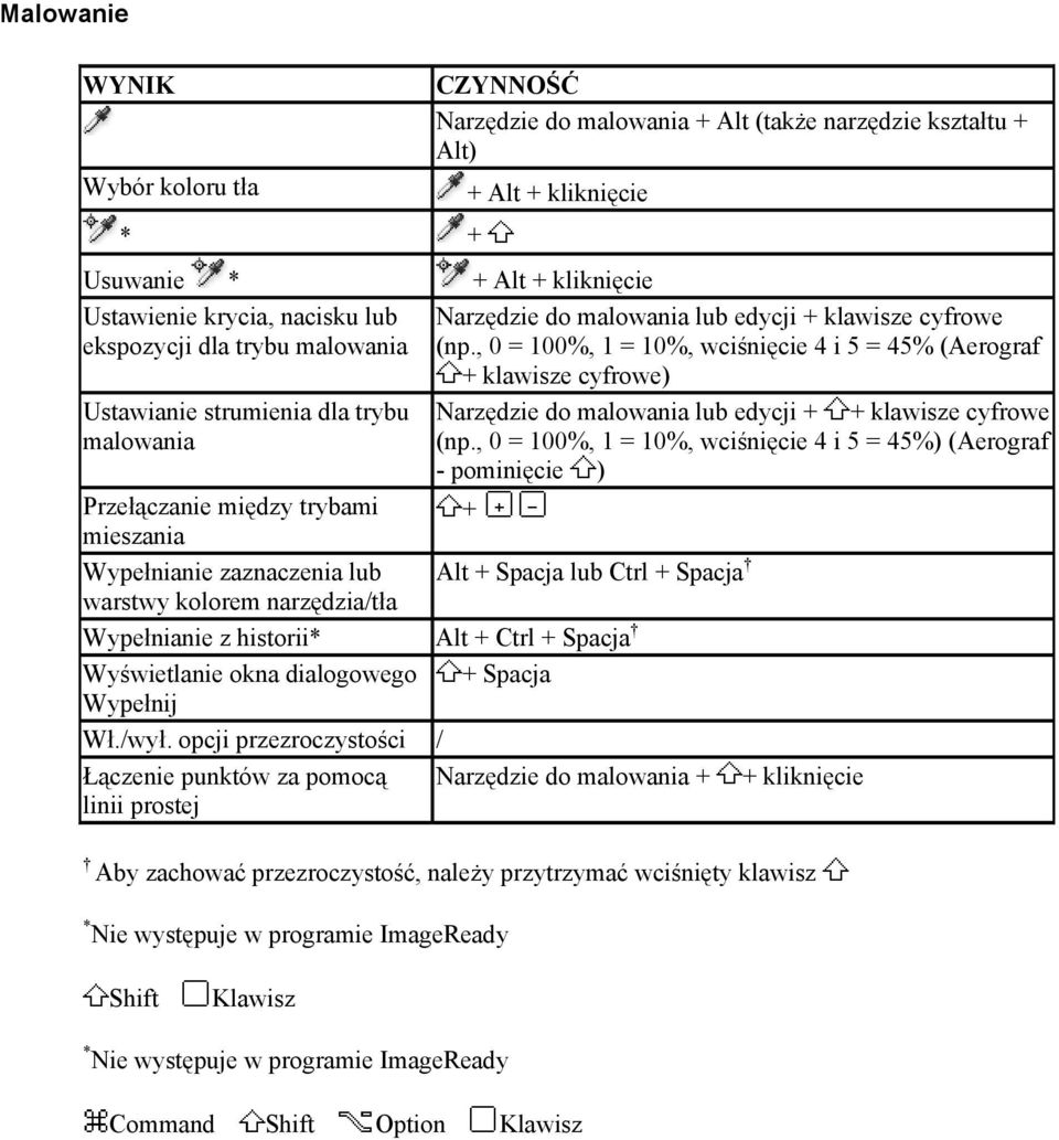 , 0 = 100%, 1 = 10%, wciśnięcie 4 i 5 = 45% (Aerograf + klawisze cyfrowe) Ustawianie strumienia dla trybu Narzędzie do malowania lub edycji + + klawisze cyfrowe malowania (np.