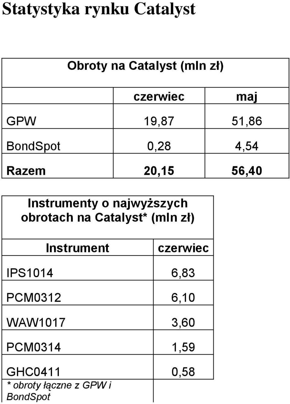 najwyższych obrotach na Catalyst* (mln zł) Instrument czerwiec IPS1014