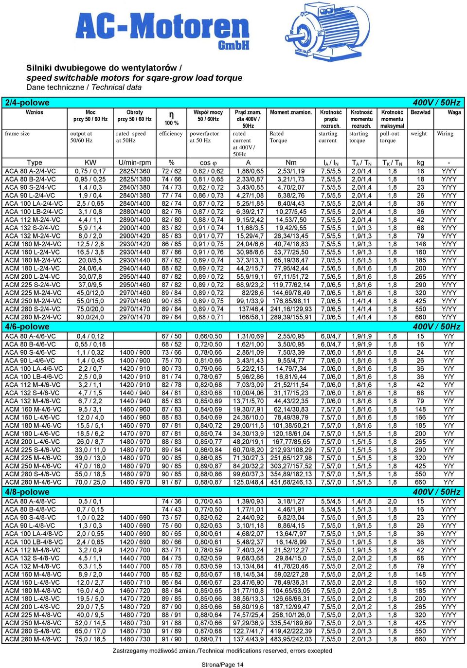 Torque prądu maksymal 400V / Type KW U/min-rpm % cos A Nm I A / I N T A / T N T K / T N kg - ACA 80 A-2/4-VC 0,75 / 0,17 2825/1360 72 / 62 0,82 / 0,62 1,86/0,65 2,53/1,19 7,5/5,5 2,0/1,4 1,8 16 Y/YY