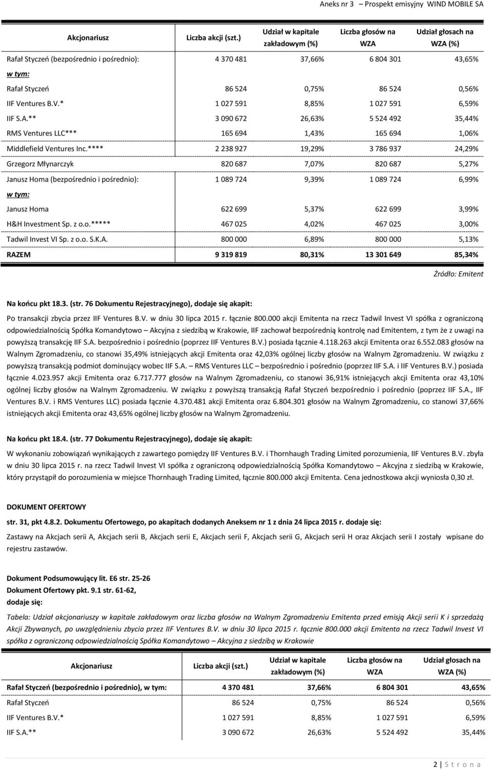 76 Dokumentu Rejestracyjnego), dodaje się akapit: Po transakcji zbycia przez IIF Ventures B.V. w dniu 30 lipca 2015 r. łącznie 800.