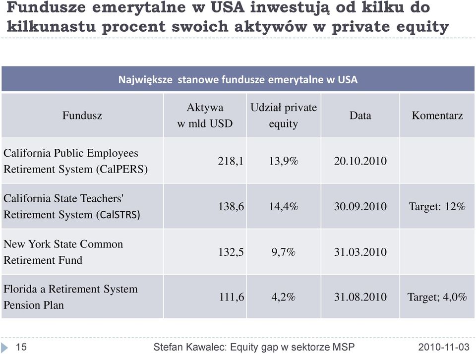 (CalPERS) California State Teachers' Retirement System (CalSTRS) New York State Common Retirement Fund Florida a Retirement