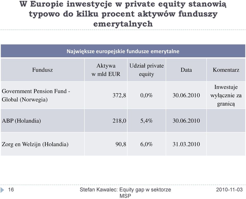 Government Pension Fund - Global (Norwegia) 372,8 0,0% 30.06.