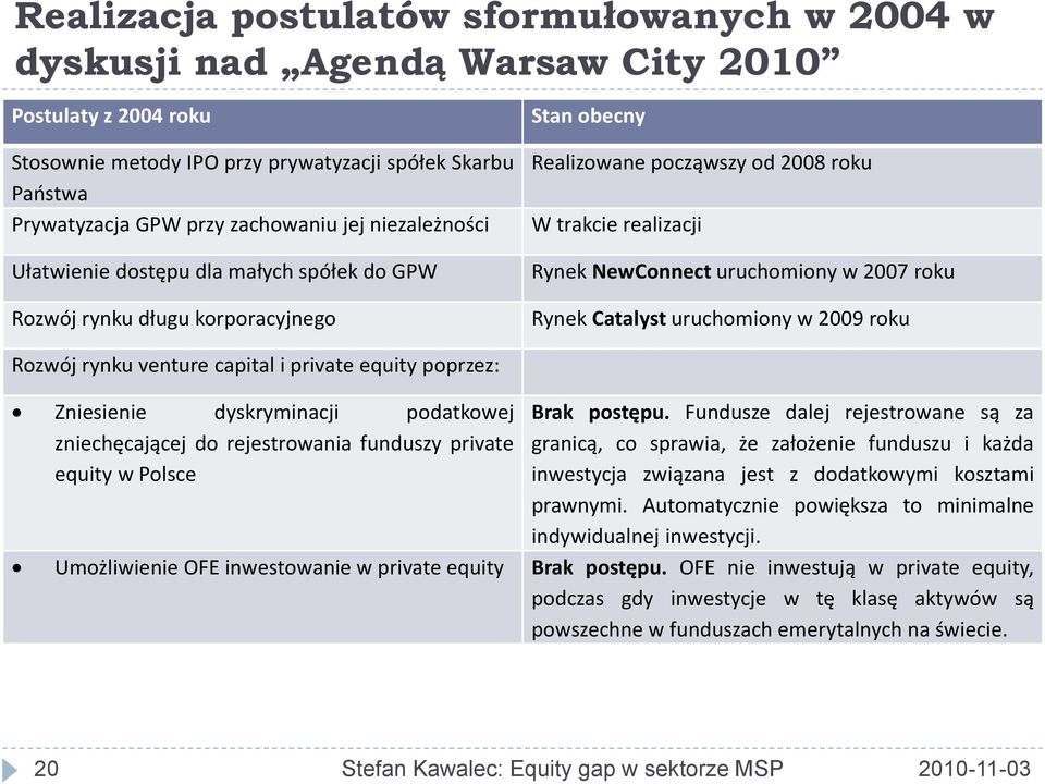 roku Rynek Catalyst uruchomiony w 2009 roku Rozwój rynku venture capital i private equity poprzez: Zniesienie dyskryminacji podatkowej zniechęcającej do rejestrowania funduszy private equity w Polsce