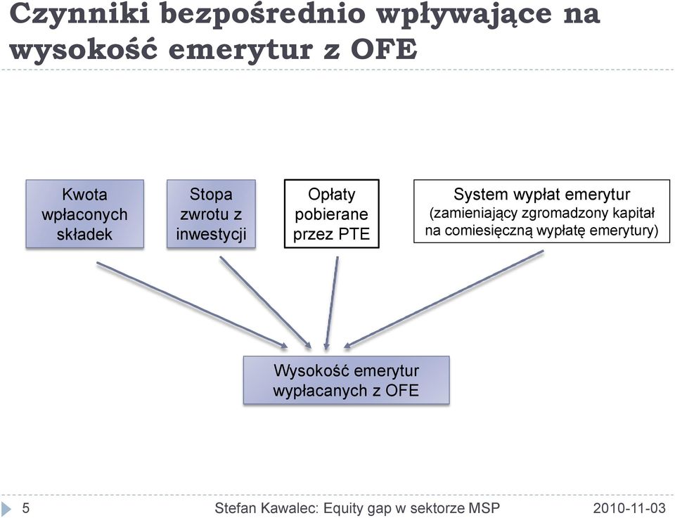 przez PTE System wypłat emerytur (zamieniający zgromadzony kapitał