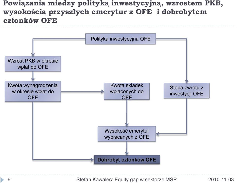 do OFE Kwota wynagrodzenia w okresie wpłat do OFE Kwota składek wpłaconych do OFE