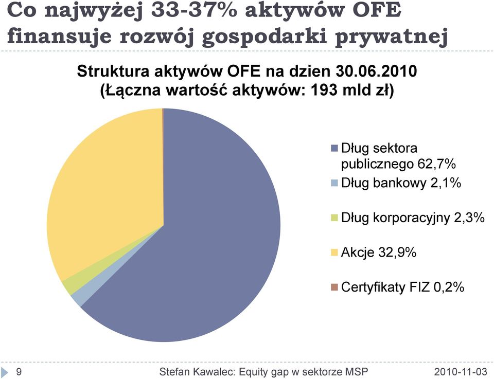 2010 (Łączna wartość aktywów: 193 mld zł) Dług sektora