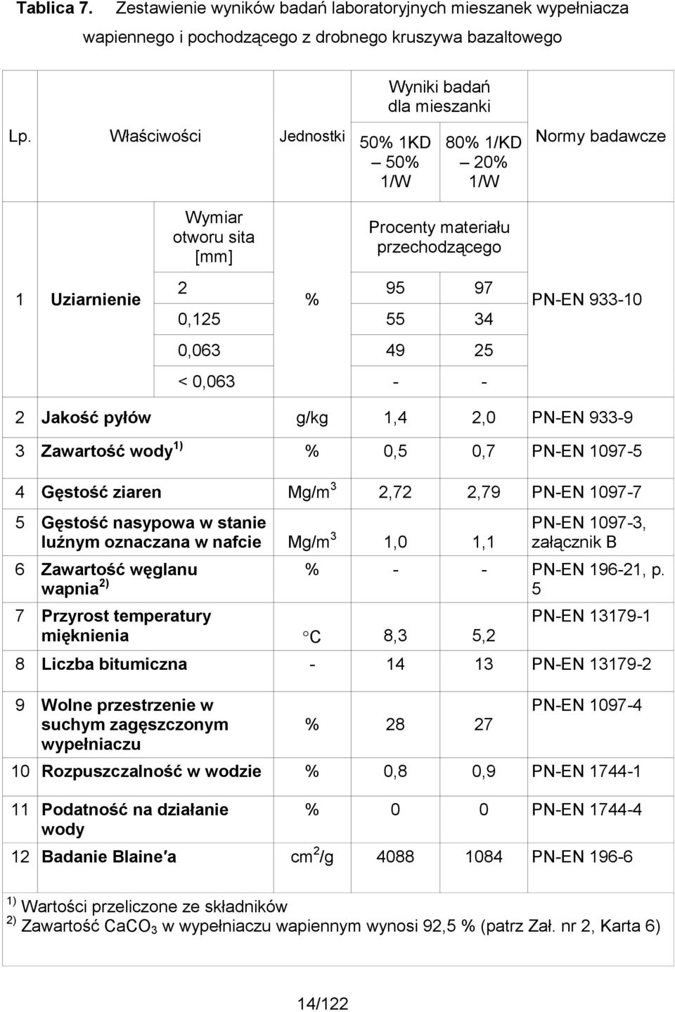 25 < 0,063 - - PN-EN 933-10 2 Jakość pyłów g/kg 1,4 2,0 PN-EN 933-9 3 Zawartość wody 1) % 0,5 0,7 PN-EN 1097-5 4 Gęstość ziaren Mg/m 3 2,72 2,79 PN-EN 1097-7 5 Gęstość nasypowa w stanie luźnym