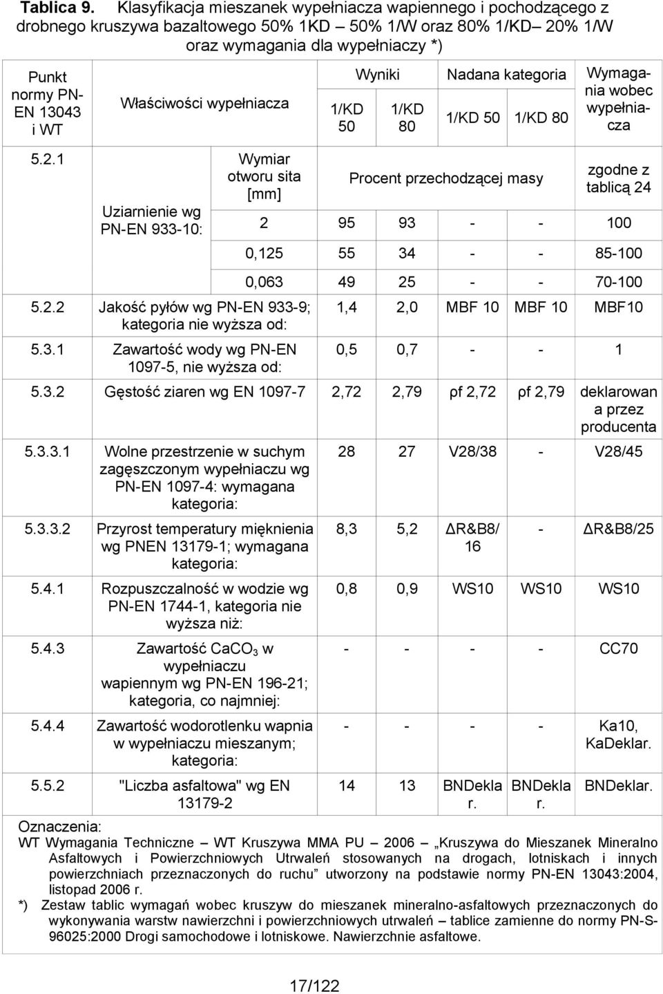 % 1/W oraz wymagania dla wypełniaczy *) Punkt normy PN- EN 13043 i WT 5.2.1 Właściwości wypełniacza Uziarnienie wg PN-EN 933-10: Wymiar otworu sita [mm] 5.2.2 Jakość pyłów wg PN-EN 933-9; kategoria nie wyższa od: 5.