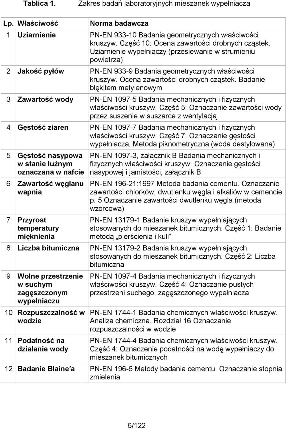 Ocena zawartości drobnych cząstek. Badanie błękitem metylenowym 3 Zawartość wody PN-EN 1097-5 Badania mechanicznych i fizycznych właściwości kruszyw.