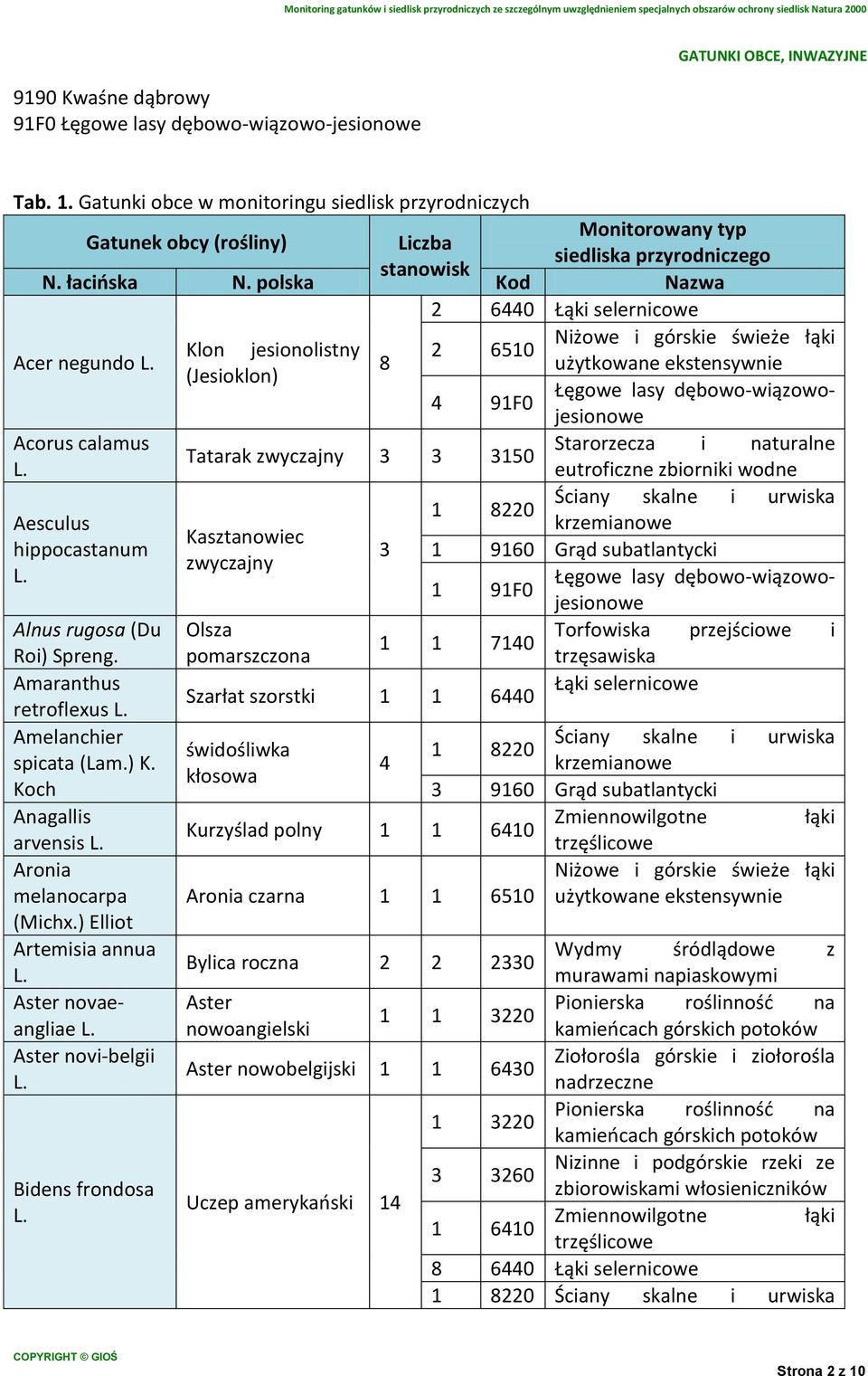 polska Kod Nazwa 2 6440 Łąki selernicowe Klon jesionolistny 2 6510 Acer negundo 8 (Jesioklon) 4 91F0 Acorus calamus Starorzecza i naturalne Tatarak zwyczajny 3 3 3150 eutroficzne zbiorniki wodne