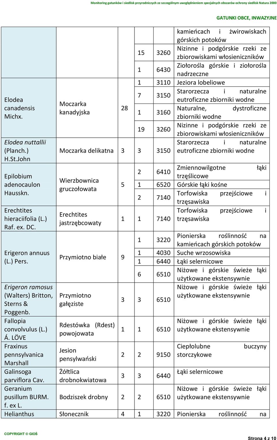 ex kamieńcach i żwirowiskach 15 3260 1 6430 1 3110 Jeziora lobeliowe Starorzecza i naturalne 7 3150 eutroficzne zbiorniki wodne Moczarka 28 Naturalne, dystroficzne kanadyjska 1 3160 zbiorniki wodne