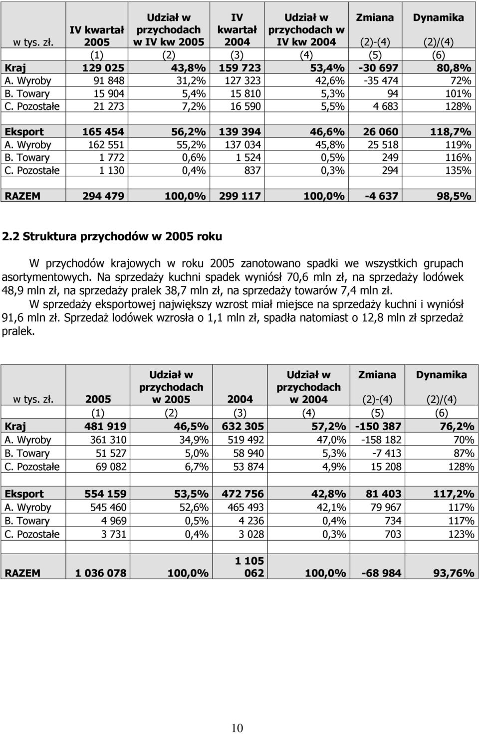 Pozostałe 21 273 7,2% 16 590 5,5% 4 683 128% Eksport 165 454 56,2% 139 394 46,6% 26 060 118,7% A. Wyroby 162 551 55,2% 137 034 45,8% 25 518 119% B. Towary 1 772 0,6% 1 524 0,5% 249 116% C.