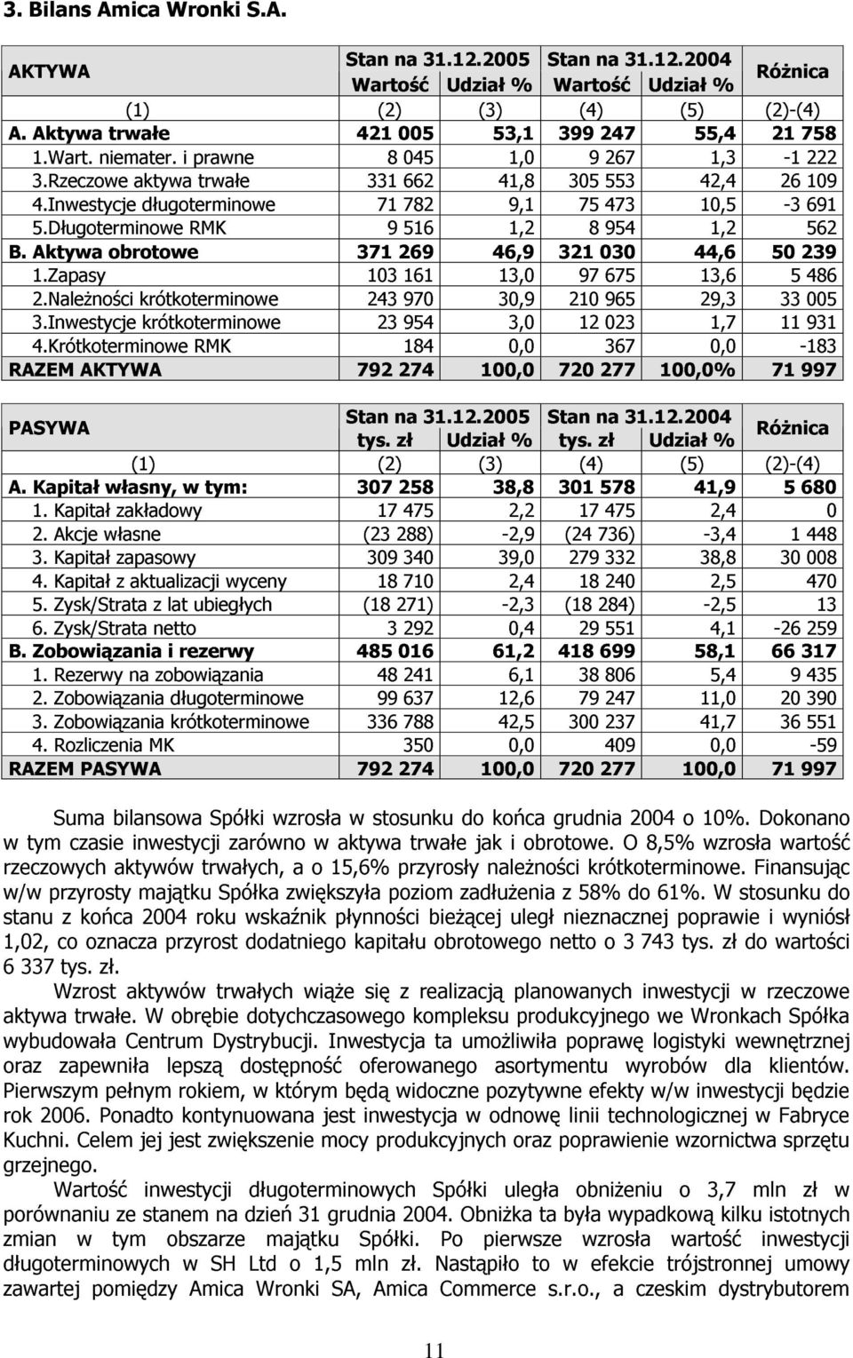 Aktywa obrotowe 371 269 46,9 321 030 44,6 50 239 1.Zapasy 103 161 13,0 97 675 13,6 5 486 2.Należności krótkoterminowe 243 970 30,9 210 965 29,3 33 005 3.