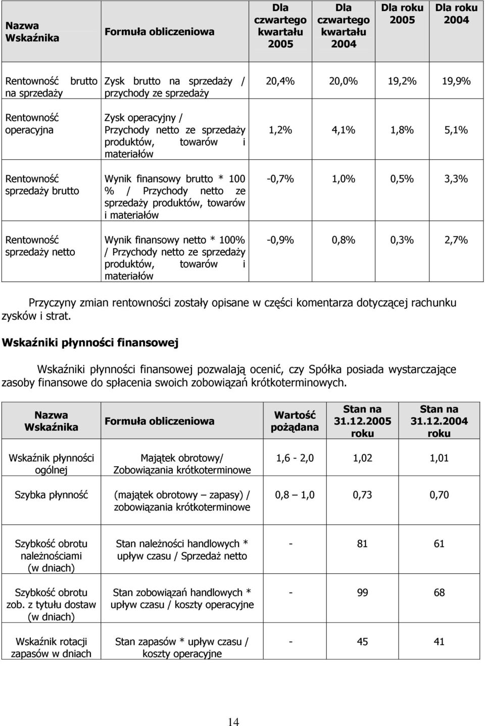 sprzedaży netto Wynik finansowy brutto * 100 % / Przychody netto ze sprzedaży produktów, towarów i materiałów Wynik finansowy netto * 100% / Przychody netto ze sprzedaży produktów, towarów i