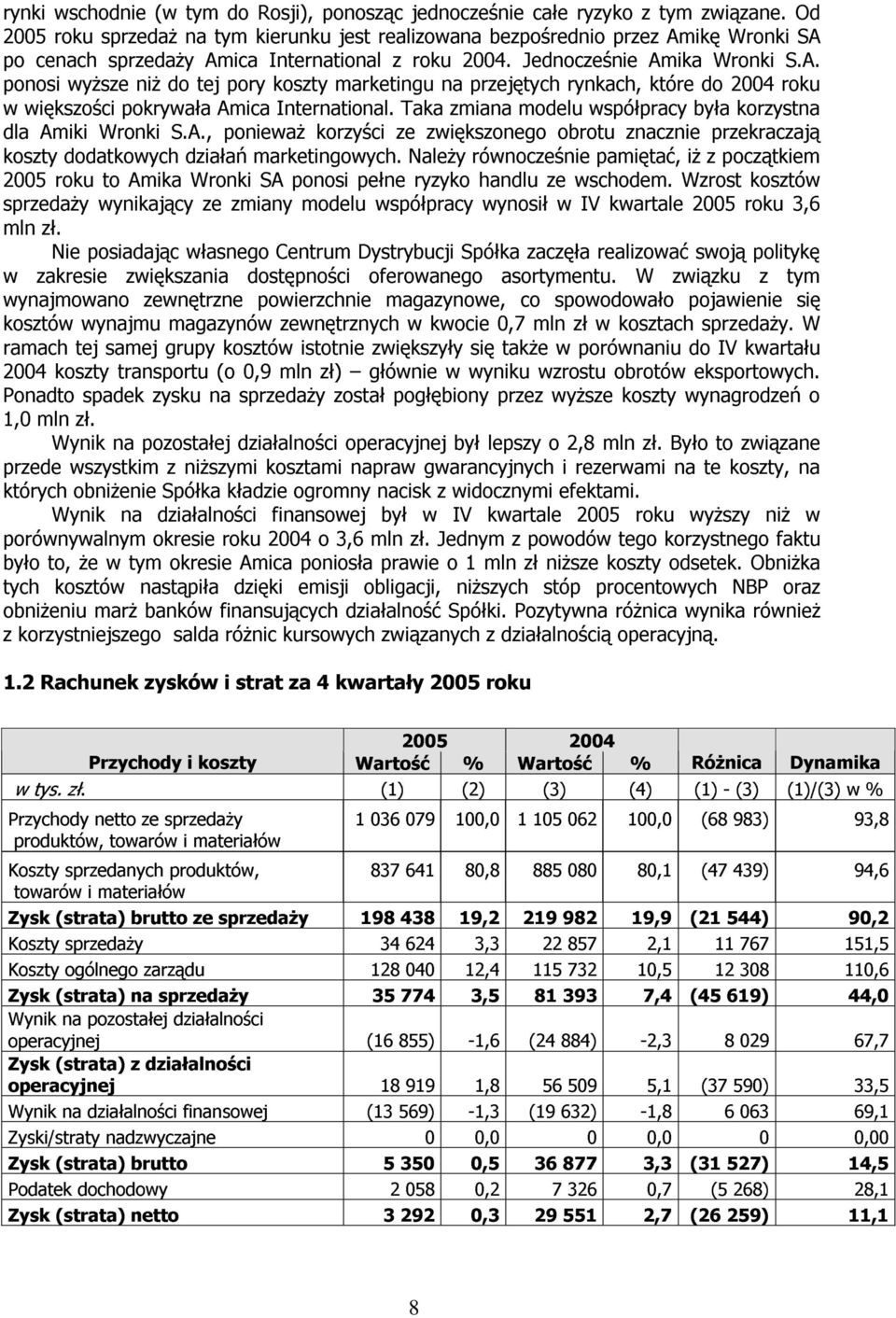 ikę Wronki SA po cenach sprzedaży Amica International z roku 2004. Jednocześnie Amika Wronki S.A. ponosi wyższe niż do tej pory koszty marketingu na przejętych rynkach, które do 2004 roku w większości pokrywała Amica International.