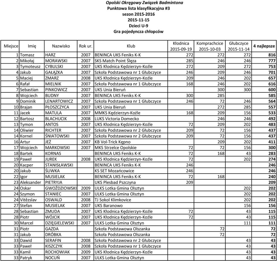 202 657 6 Rafał MIELNIK 2007 Szkoła Podstawowa nr 1 Głubczyce 168 246 202 616 7 Sebastian PINKOWICZ 2007 UKS Unia Bieruń 300 300 600 8 Wojciech BUDNY 2007 BENINCA UKS Feniks K-K 300 285 585 9 Dominik