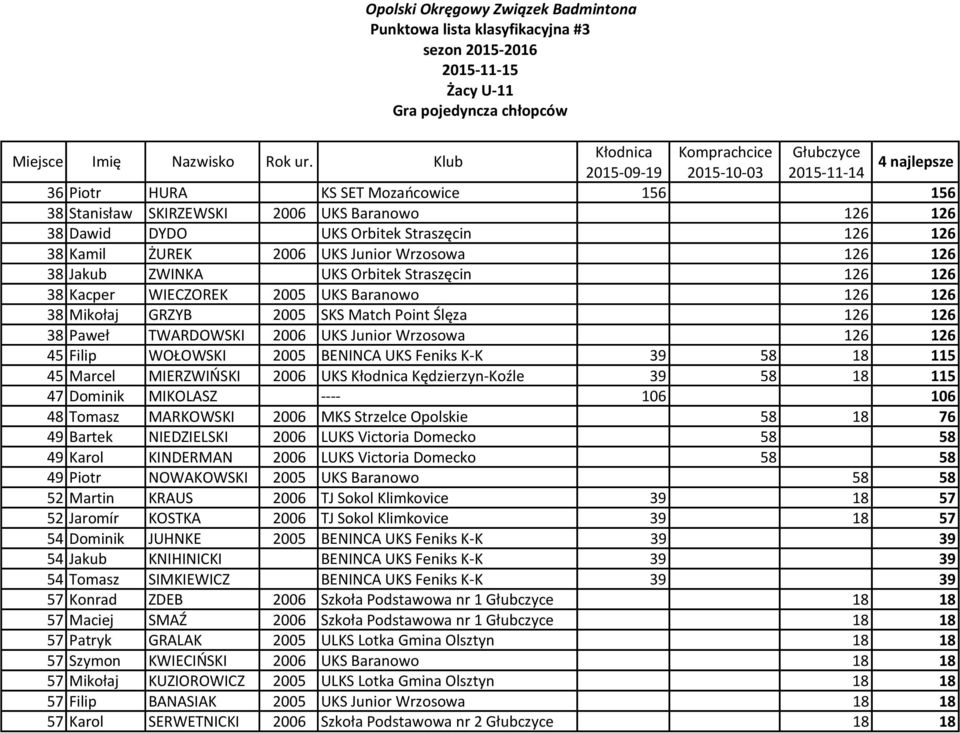 Ślęza 126 126 38 Paweł TWARDOWSKI 2006 UKS Junior Wrzosowa 126 126 45 Filip WOŁOWSKI 2005 BENINCA UKS Feniks K-K 39 58 18 115 45 Marcel MIERZWIŃSKI 2006 UKS Kłodnica Kędzierzyn-Koźle 39 58 18 115 47