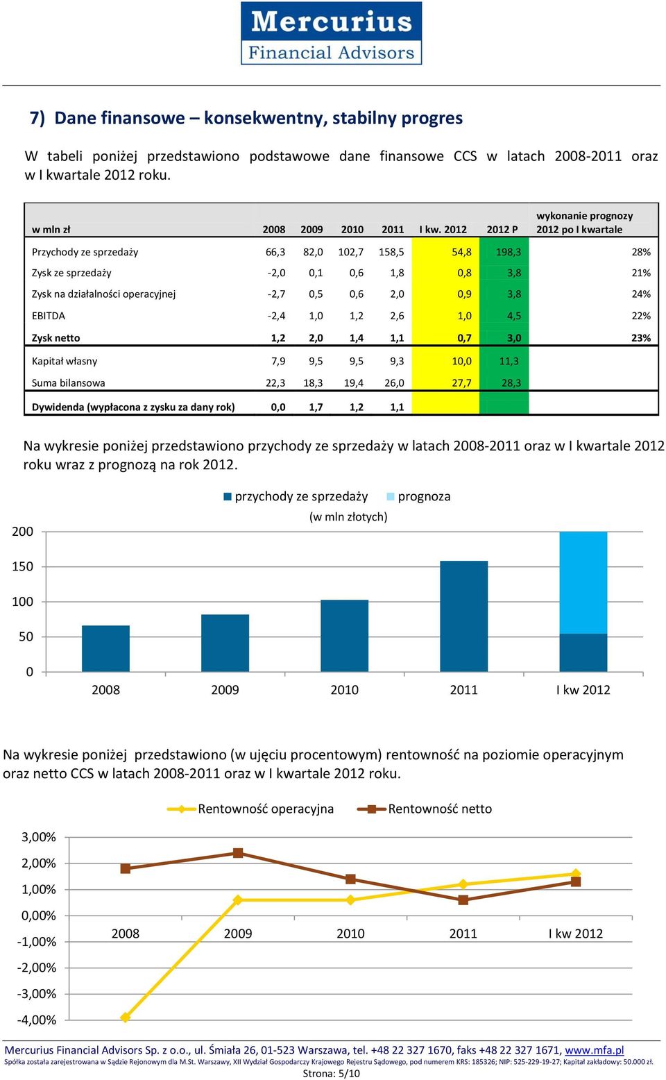 0,6 2,0 0,9 3,8 24% EBITDA -2,4 1,0 1,2 2,6 1,0 4,5 22% Zysk netto 1,2 2,0 1,4 1,1 0,7 3,0 23% Kapitał własny 7,9 9,5 9,5 9,3 10,0 11,3 Suma bilansowa 22,3 18,3 19,4 26,0 27,7 28,3 Dywidenda