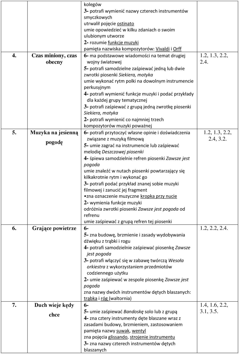 muzyki pamięta nazwiska kompozytorów: Vivaldi i Orff 6- ma podstawowe wiadomości na temat drugiej wojny światowej 5- potrafi samodzielne zaśpiewać jedną lub dwie zwrotki piosenki Siekiera, motyka