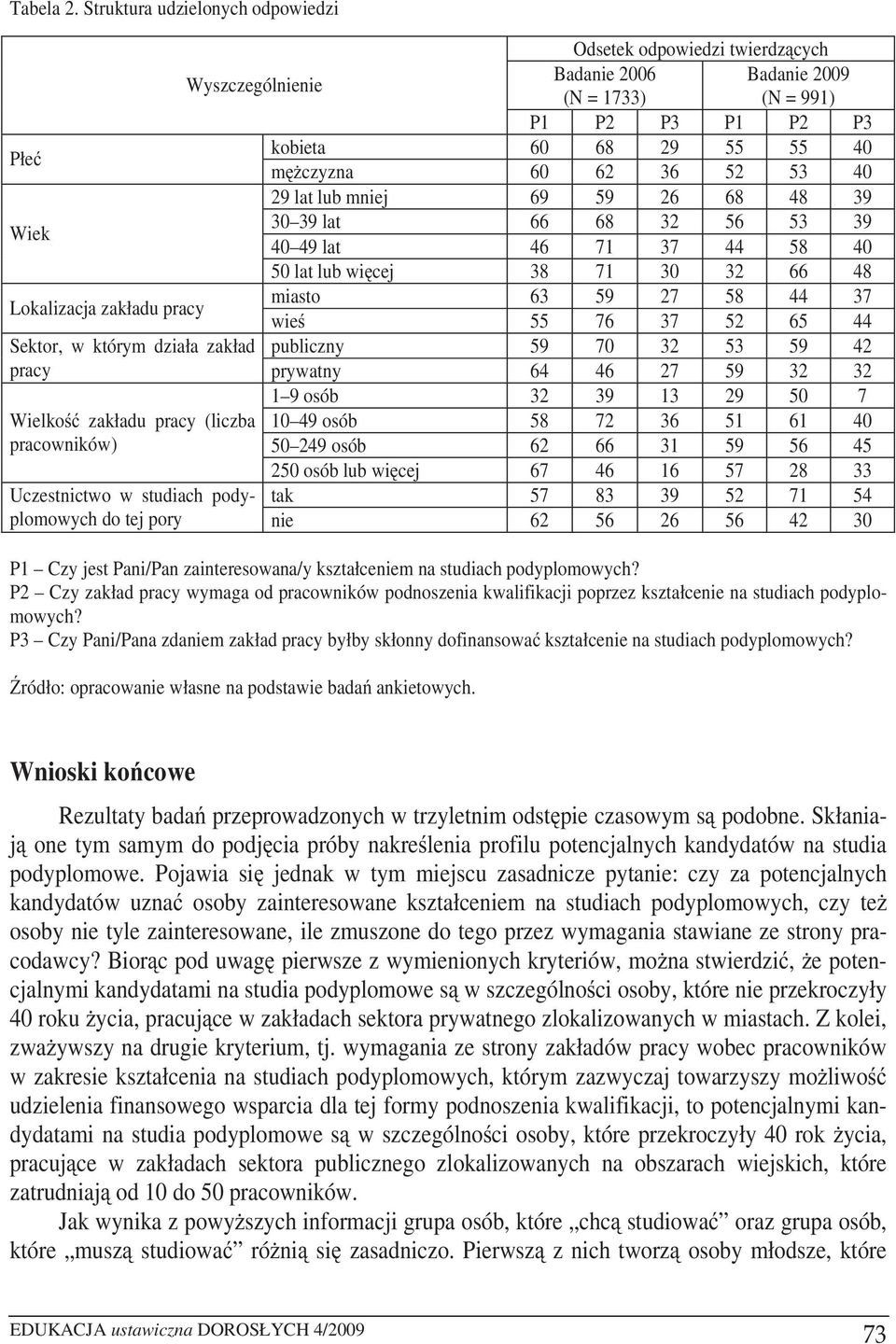 53 40 29 lat lub mniej 69 59 26 68 48 39 Wiek 30 39 lat 66 68 32 56 53 39 40 49 lat 46 71 37 44 58 40 50 lat lub wi cej 38 71 30 32 66 48 Lokalizacja zakładu pracy miasto 63 59 27 58 44 37 wie 55 76