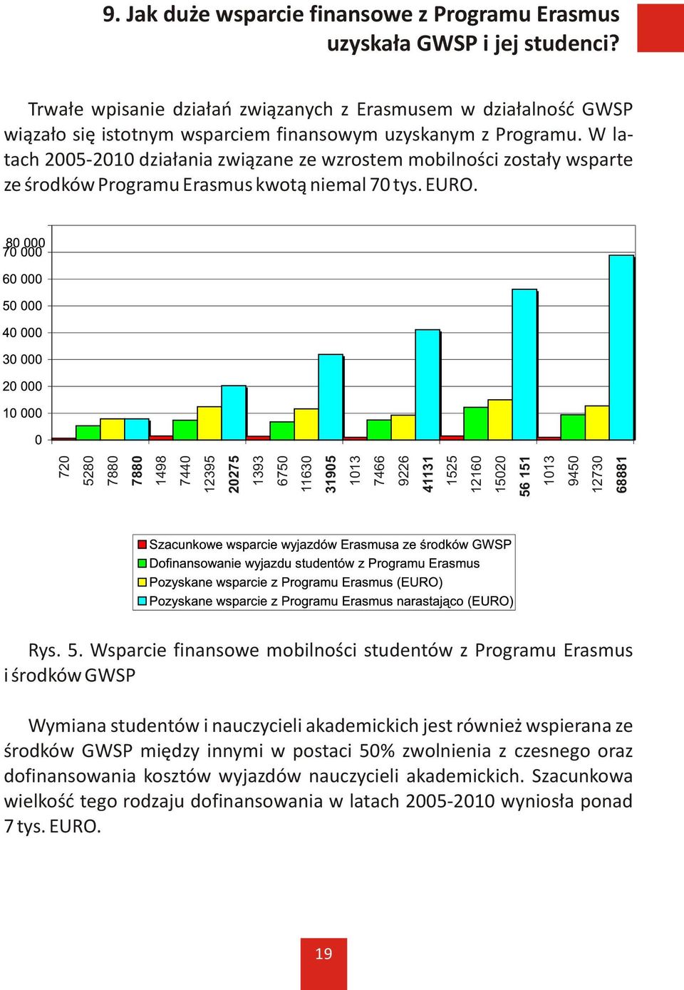 W latach 2005-2010 dzia³ania zwi¹zane ze wzrostem mobilnoœci zosta³y wsparte ze œrodków Programu Erasmus kwot¹ niemal 70 tys. EURO.