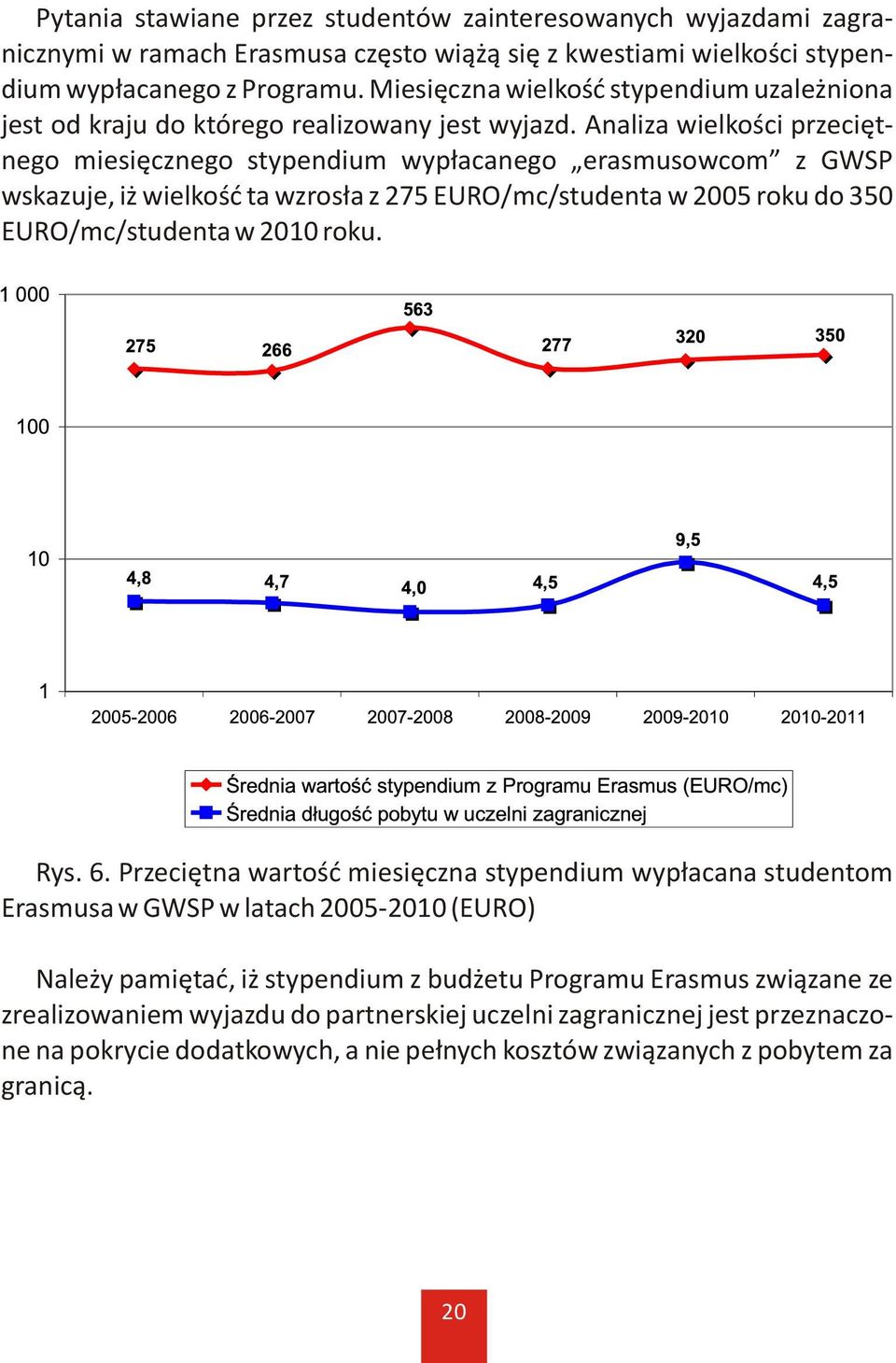 Analiza wielkoœci przeciêtnego miesiêcznego stypendium wyp³acanego erasmusowcom z GWSP wskazuje, i wielkoœæ ta wzros³a z 275 EURO/mc/studenta w 2005 roku do 350 EURO/mc/studenta w 2010 roku. Rys. 6.