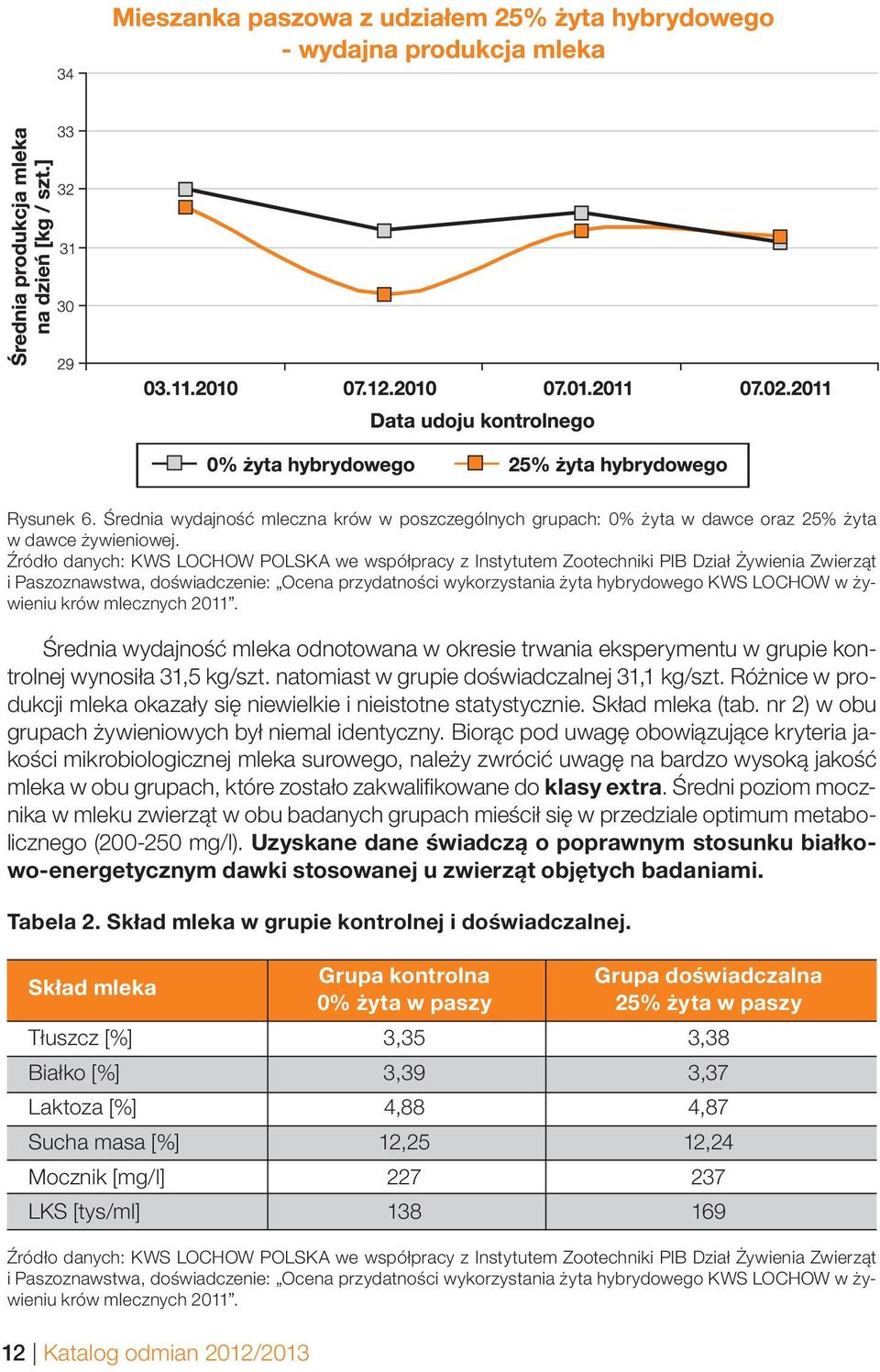 żywieniu krów mlecznych 2011. Średnia wydajność mleka odnotowana w okresie trwania eksperymentu w grupie kontrolnej wynosiła 31,5 kg/szt. natomiast w grupie doświadczalnej 31,1 kg/szt.