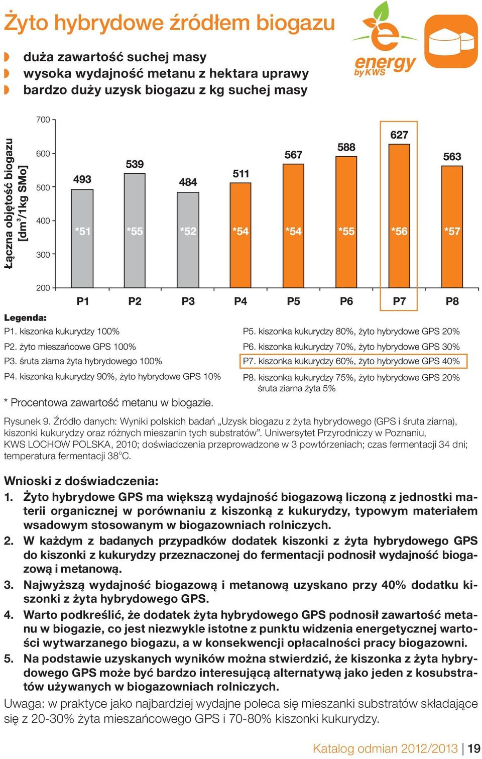 Uniwersytet Przyrodniczy w Poznaniu, KWS LOCHOW POLSKA, 2010; doświadczenia przeprowadzone w 3 powtórzeniach; czas fermentacji 34 dni; temperatura fermentacji 38 o C. Wnioski z doświadczenia: 1.