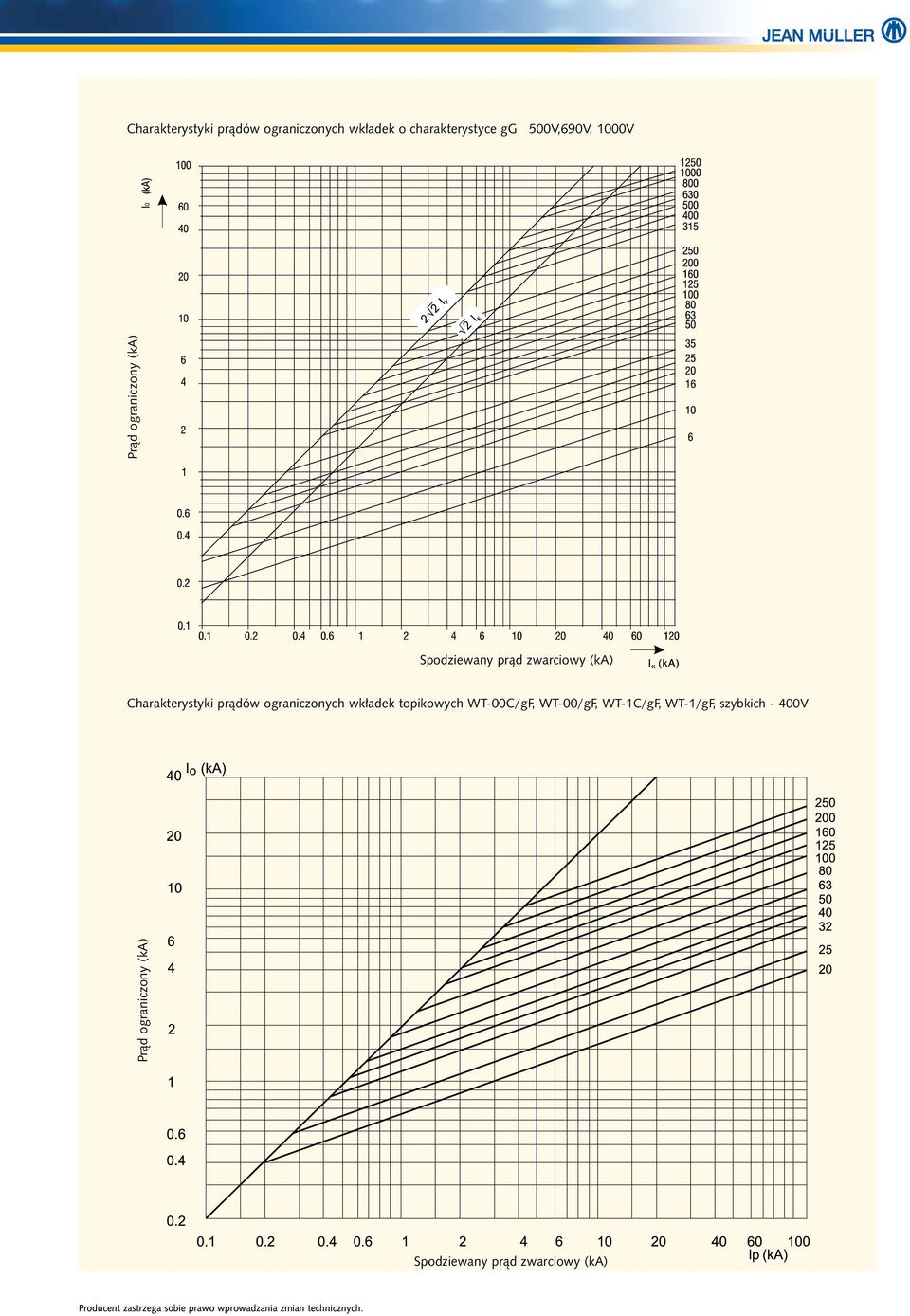 prąd zwarciowy (ka) Charakterystyki prądów ograniczonych wkładek