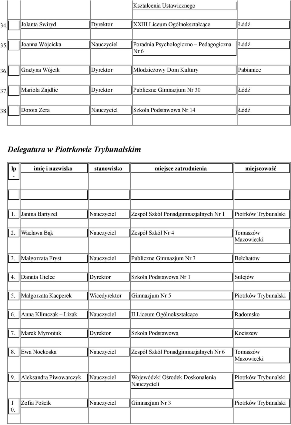 Ponadgimnazjalnych Nr Piotrków Trybunalski 2 Wacława Bąk Nauczyciel Zespół Szkół Nr 4 Tomaszów Mazowiecki 3 Małgorzata Fryst Nauczyciel Publiczne Gimnazjum Nr 3 Bełchatów 4 Danuta Gielec Dyrektor