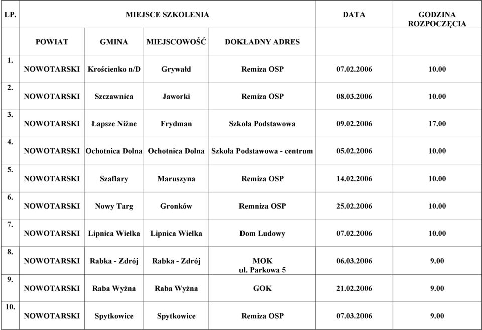 02.2006 10.00 NOWOTARSKI Nowy Targ Gronków Remniza OSP 25.02.2006 10.00 NOWOTARSKI Lipnica Wielka Lipnica Wielka Dom Ludowy 07.02.2006 10.00 NOWOTARSKI Rabka - Zdrój Rabka - Zdrój MOK ul.