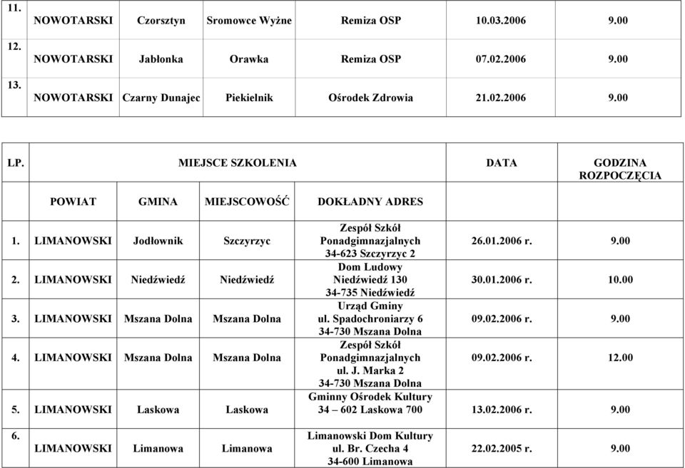 LIMANOWSKI Laskowa Laskowa Zespół Szkół Ponadgimnazjalnych 34-623 Szczyrzyc 2 26.01.2006 r. 9.00 Dom Ludowy Niedźwiedź 130 30.01.2006 r. 10.00 34-735 Niedźwiedź Urząd Gminy ul. Spadochroniarzy 6 09.