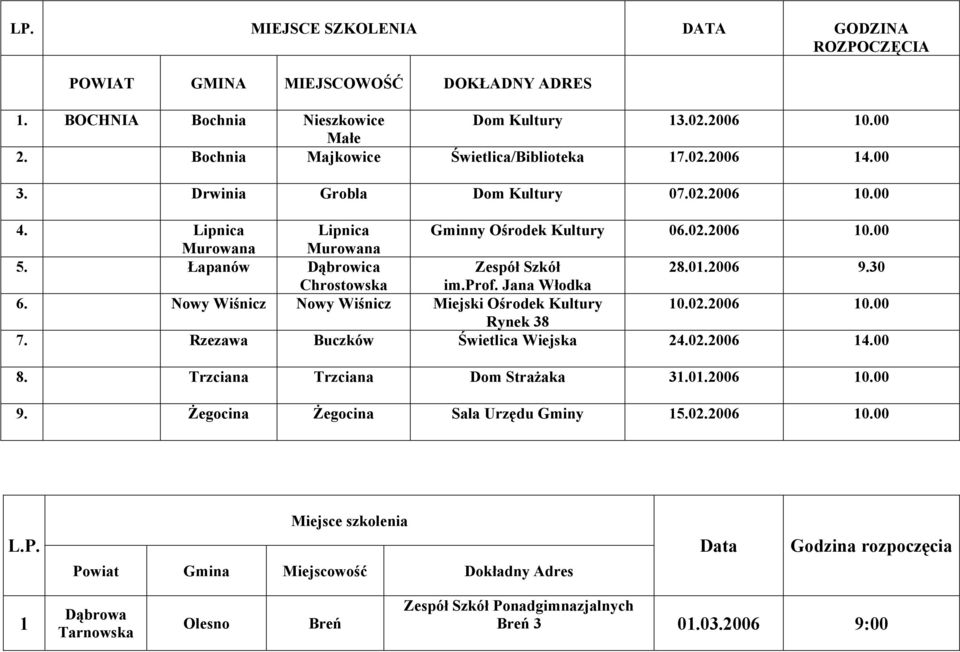 Nowy Wiśnicz Nowy Wiśnicz Miejski Ośrodek Kultury 10.02.2006 10.00 Rynek 38 7. Rzezawa Buczków Świetlica Wiejska 24.02.2006 14.00 8. Trzciana Trzciana Dom Strażaka 31.01.2006 10.00 9.